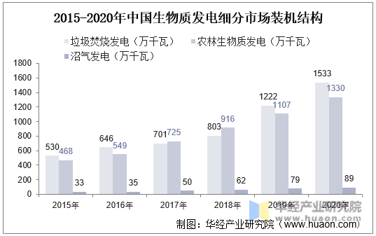 2015-2020年中国生物质发电细分市场装机结构