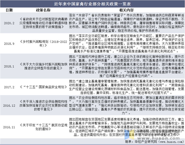 近年来中国家禽行业部分相关政策一览表