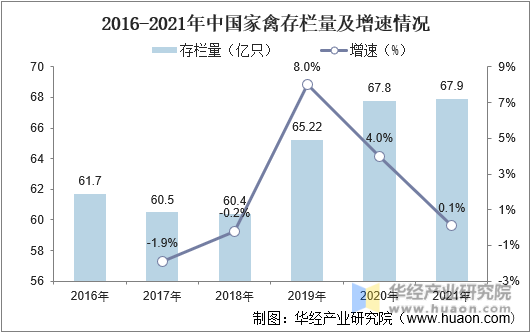 2016-2021年中国家禽存栏量及增速情况