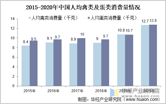 2015-2020年中国人均禽类及蛋类消费量情况