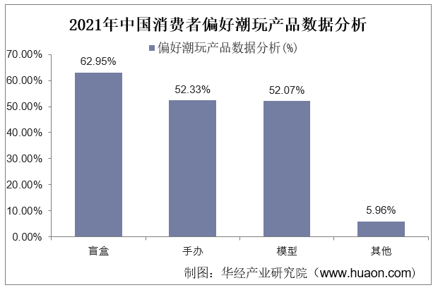 2021年中国消费者偏好潮玩产品数据分析