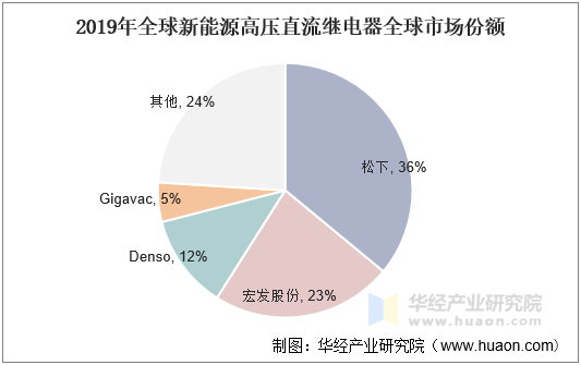 2019年全球新能源高压直流继电器全球市场份额