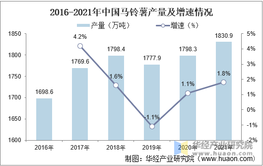2016-2021年中国马铃薯产量及增速情况