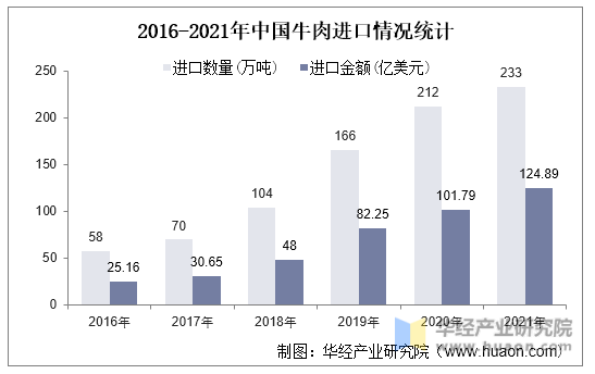 2016-2021年中国牛肉进口情况统计