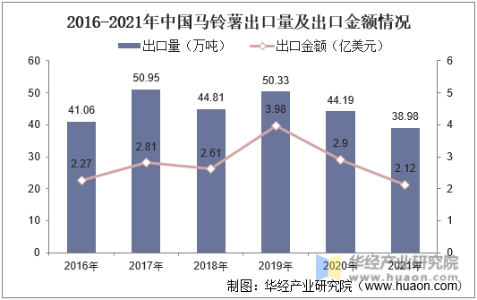 2016-2021年中国马铃薯出口量及出口金额情况