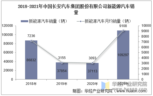 2018-2021年中国长安汽车集团股份有限公司新能源汽车销量