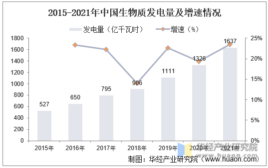 2015-2021年中国生物质发电量及增速情况