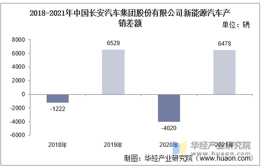 2018-2021年中国长安汽车集团股份有限公司新能源汽车产销差额