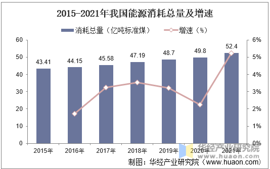 2015-2021年我国能源消耗总量及增速