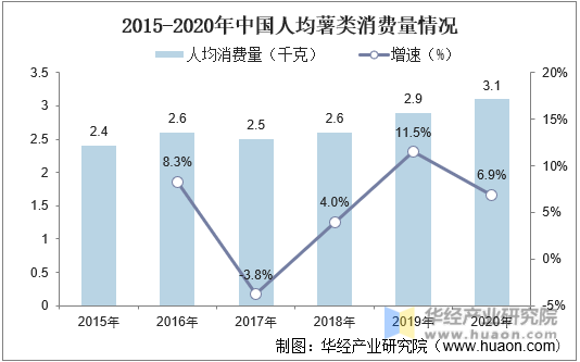 2015-2020年中国人均薯类消费量情况