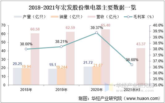 2018-2021年宏发股份继电器主要数据一览