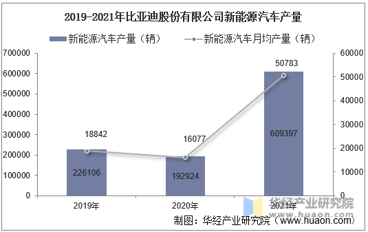 2019-2021年比亚迪股份有限公司新能源汽车产量