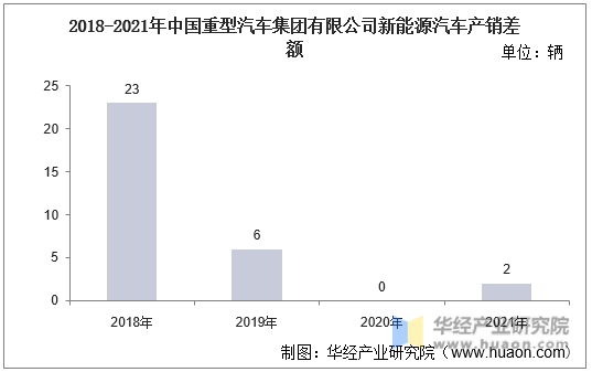 2018-2021年中国重型汽车集团有限公司新能源汽车产销差额