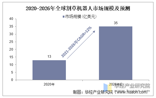 2020-2026年全球割草机器人市场规模及预测