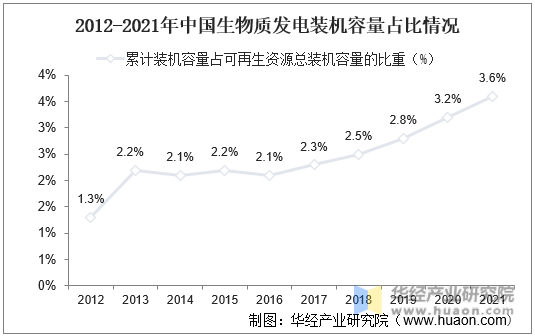 2012-2021年中国生物质发电装机容量占比情况