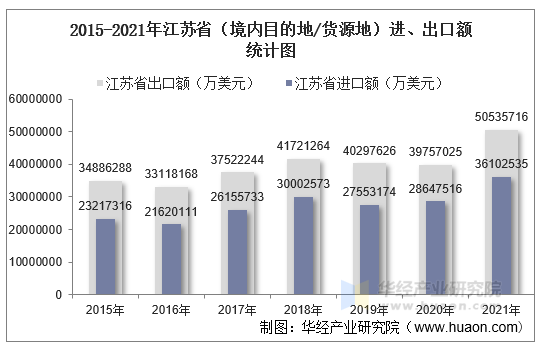 2015-2021年江苏省（境内目的地/货源地）进、出口额统计图