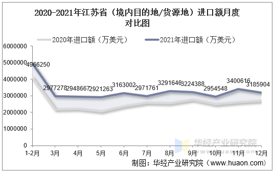 2020-2021年江苏省（境内目的地/货源地）进口额月度对比图
