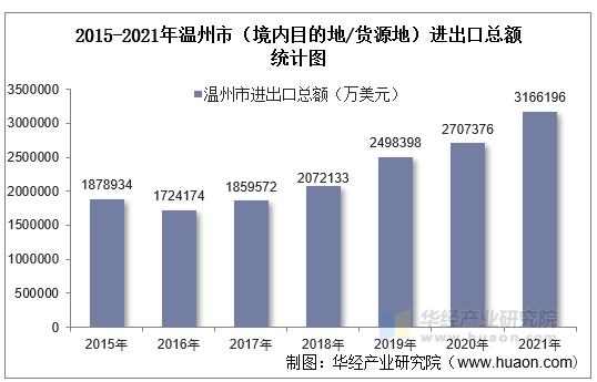 2015-2021年温州市（境内目的地/货源地）进出口总额统计图