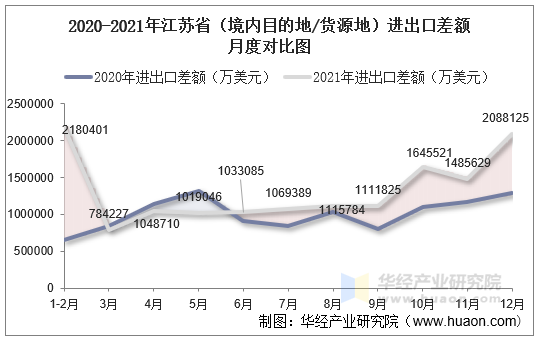 2020-2021年江苏省（境内目的地/货源地）进出口差额月度对比图