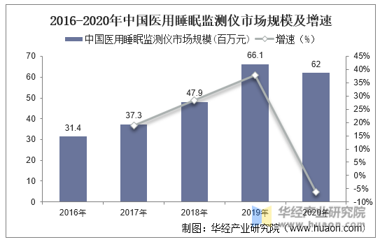 2016-2020年中国医用睡眠监测仪市场规模及增速