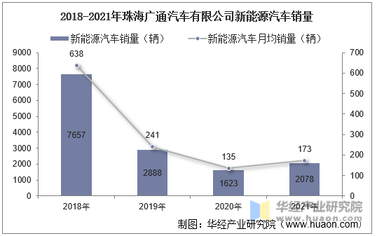 2018-2021年珠海广通汽车有限公司新能源汽车销量