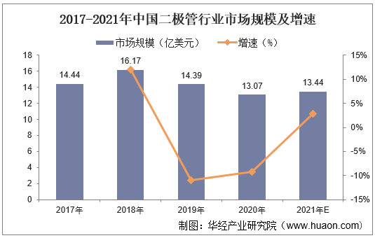 2017-2021年中国二极管行业市场规模及增速