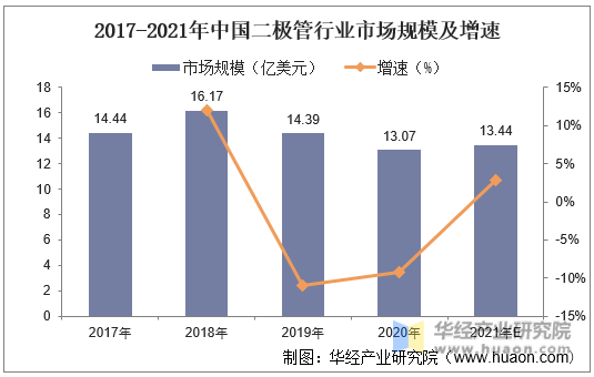 2017-2021年中国二极管行业市场规模及增速