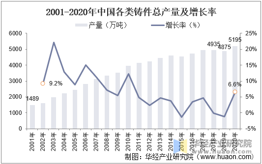 2001-2020年中国各类铸件总产量及增长率