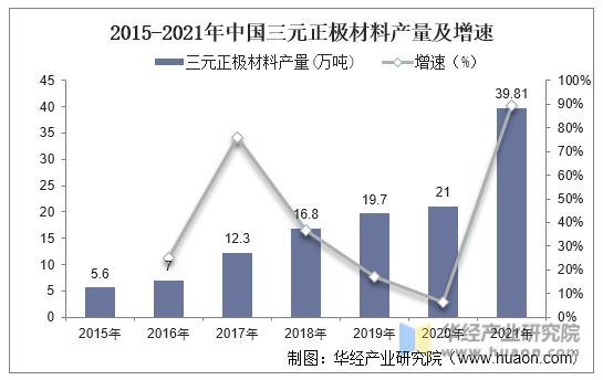2015-2021年中国三元正极材料产量及增速
