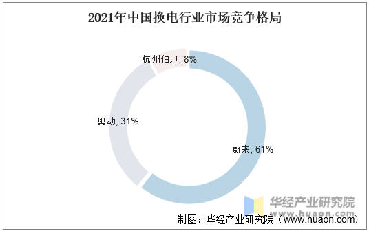 2021年中国换电行业市场竞争格局