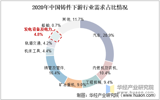2020年中国铸件下游行业需求占比情况