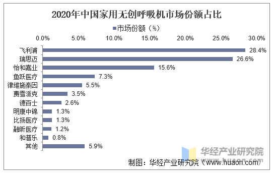2020年中国家用无创呼吸机市场份额占比