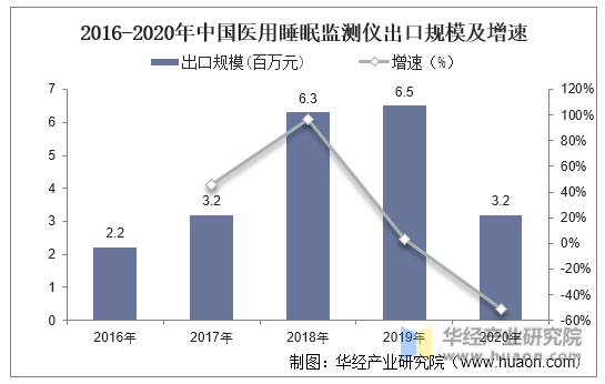 2016-2020年中国医用睡眠监测仪出口规模及增速