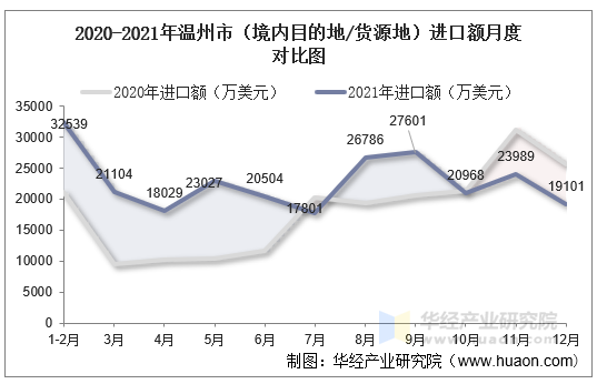 2020-2021年温州市（境内目的地/货源地）进口额月度对比图