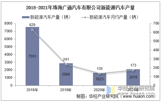 2018-2021年珠海广通汽车有限公司新能源汽车产量