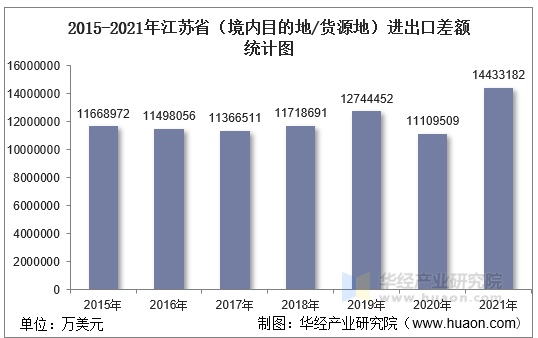 2015-2021年江苏省（境内目的地/货源地）进出口差额统计图