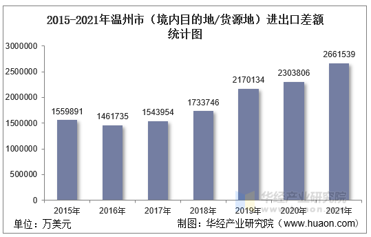 2015-2021年温州市（境内目的地/货源地）进出口差额统计图