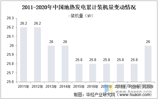 2011-2020年中国地热发电累计装机量变动情况