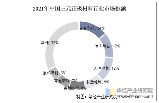 2021年中国三元正极材料行业市场份额