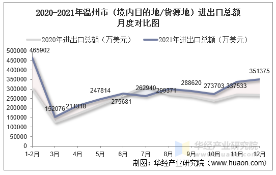 2020-2021年温州市（境内目的地/货源地）进出口总额月度对比图
