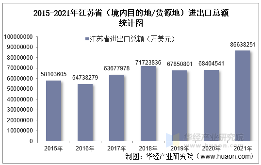 2015-2021年江苏省（境内目的地/货源地）进出口总额统计图