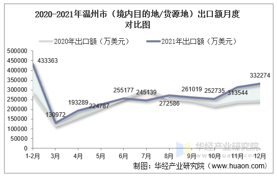 2020-2021年温州市（境内目的地/货源地）出口额月度对比图