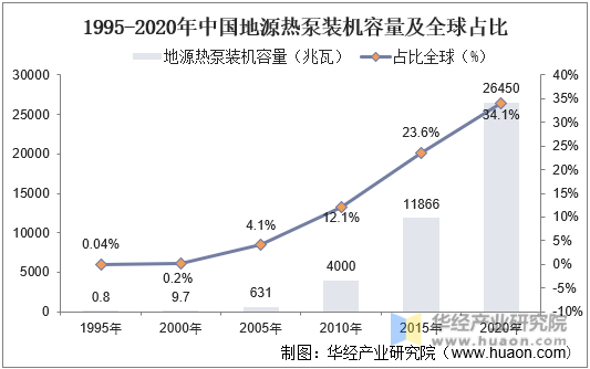中国地源热泵装机容量及全球占比