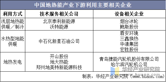 中国地热能产业下游利用主要相关企业