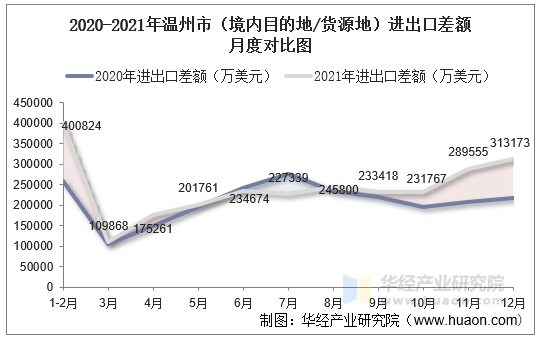 2020-2021年温州市（境内目的地/货源地）进出口差额月度对比图