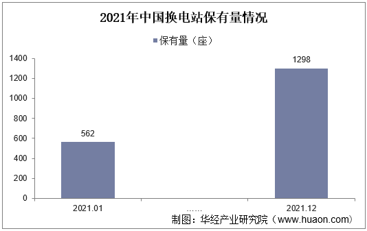 2021年中国换电站保有量情况