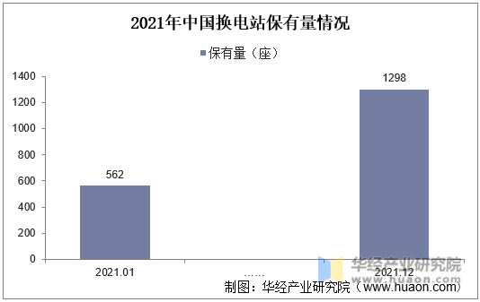 2021年中国换电站保有量情况