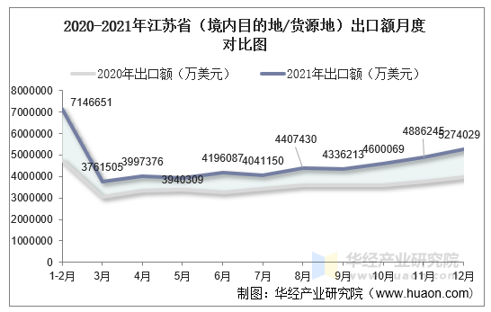 2020-2021年江苏省（境内目的地/货源地）出口额月度对比图