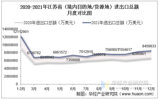 2020-2021年江苏省（境内目的地/货源地）进出口总额月度对比图