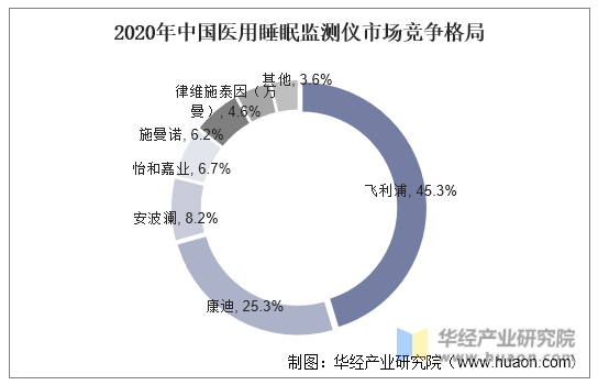2020年中国医用睡眠监测仪市场竞争格局
